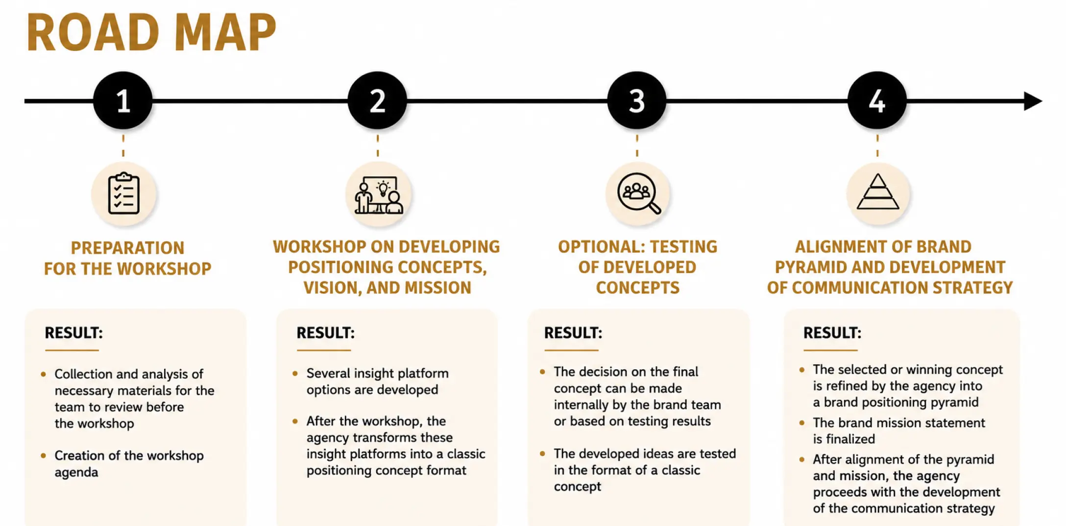Road map — preparation, workshop, optional testing, alignment of brand pyramid & comms strategy