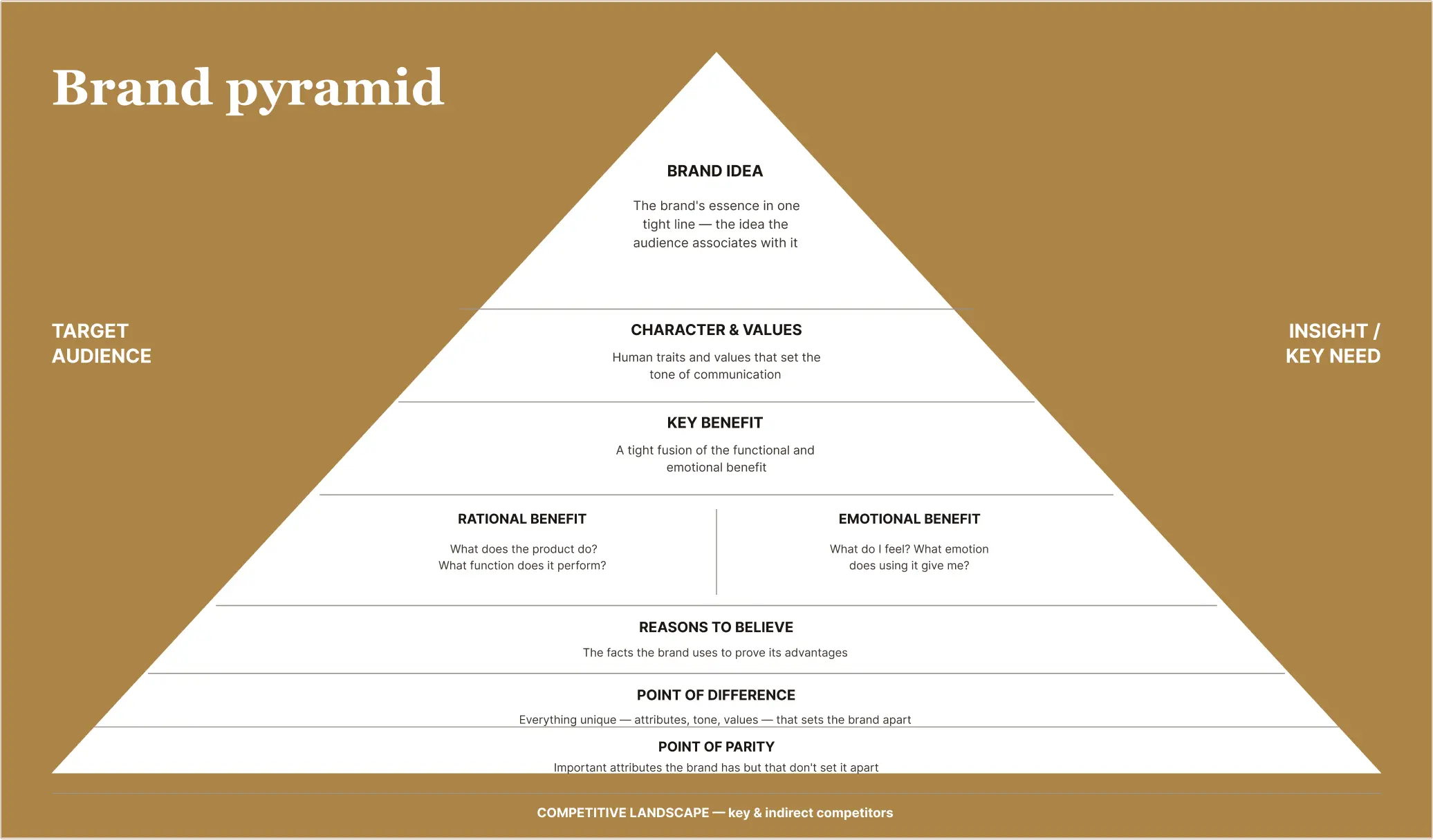 Brand pyramid framework — competitive landscape up to the single brand idea
